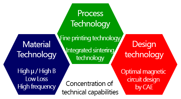 Material Technology / Circuit Design / CAE Technology