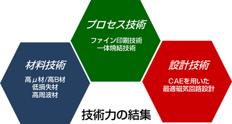 材料技術 / 回路設計・CAE技術